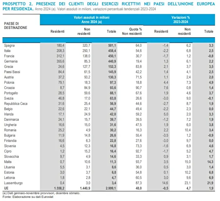 dati Istat turismo in Italia 2024