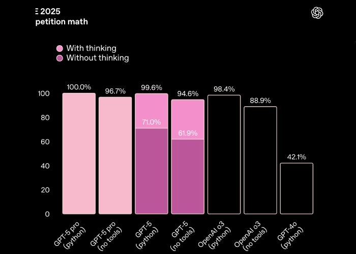Benchmark in matematica di GPT-5