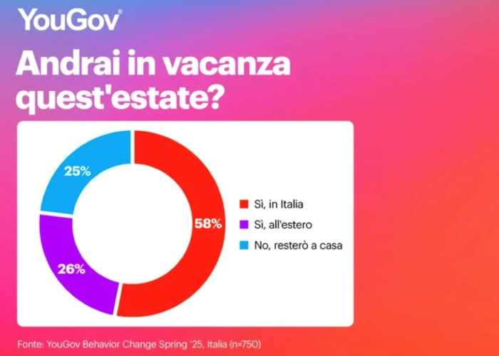 Staycation 2025 - grafico tendenze degli italiani