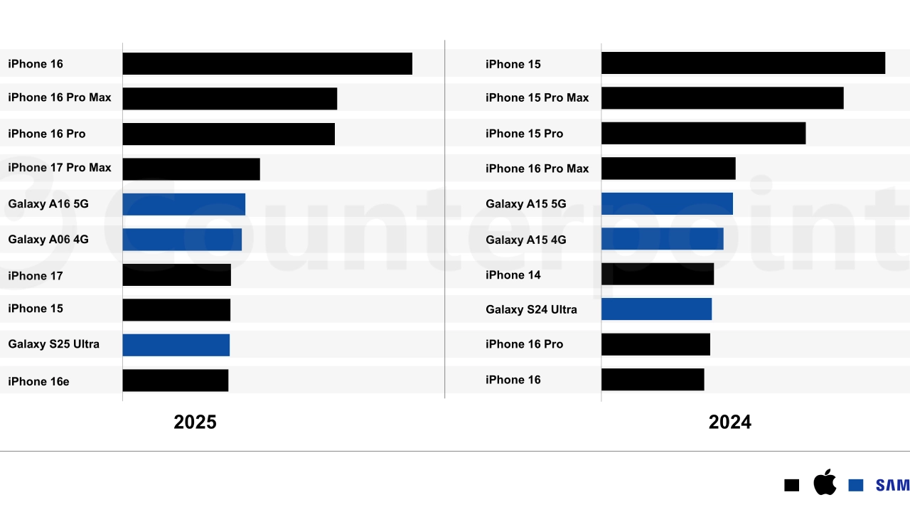 Smartphone più venduti 2025 e 2024