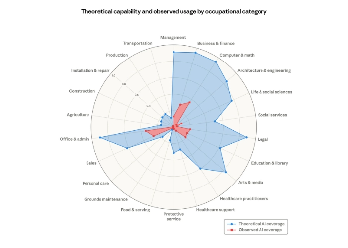 intelligenza artificiale lavoro - Lavoro e AI Anthropic